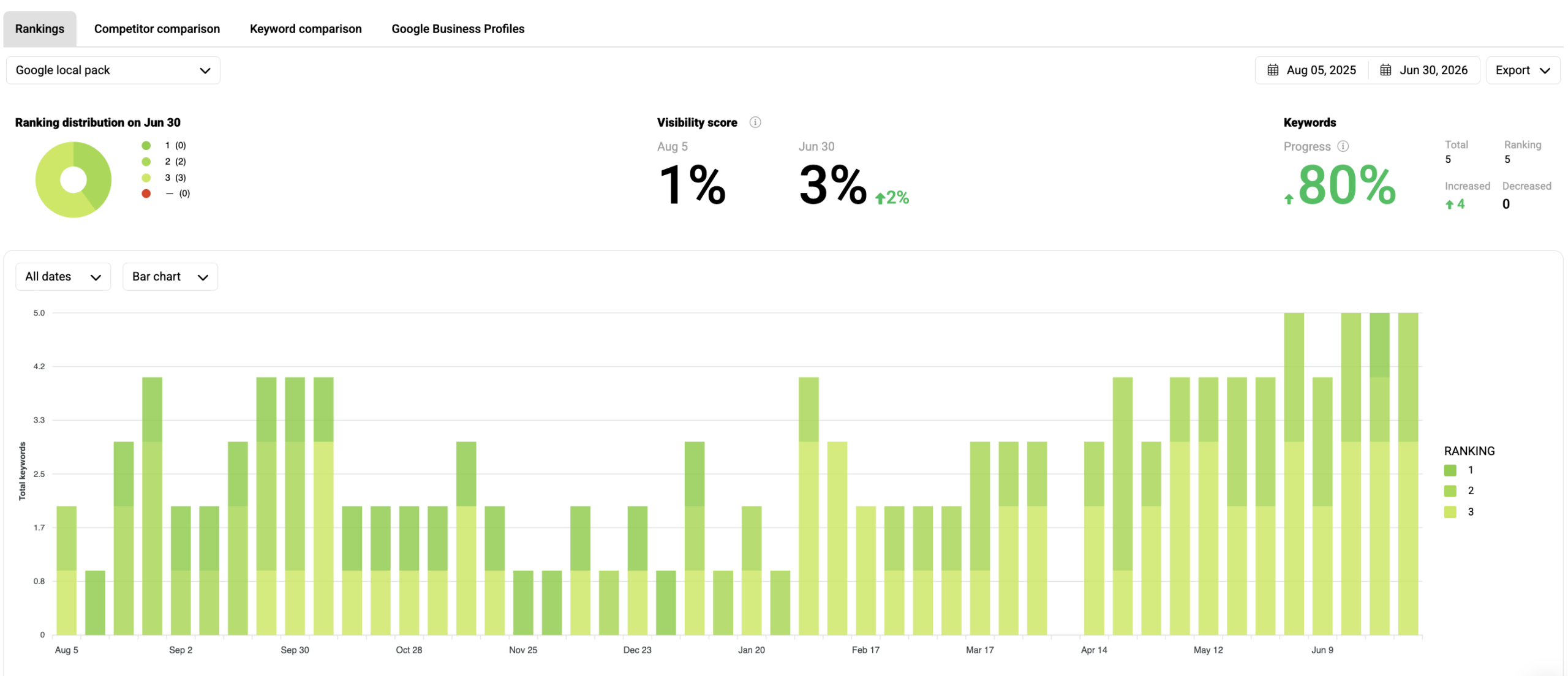 Anonymized Google local pack rank tracking showing improved visibility for senior assisted living and memory care keywords
